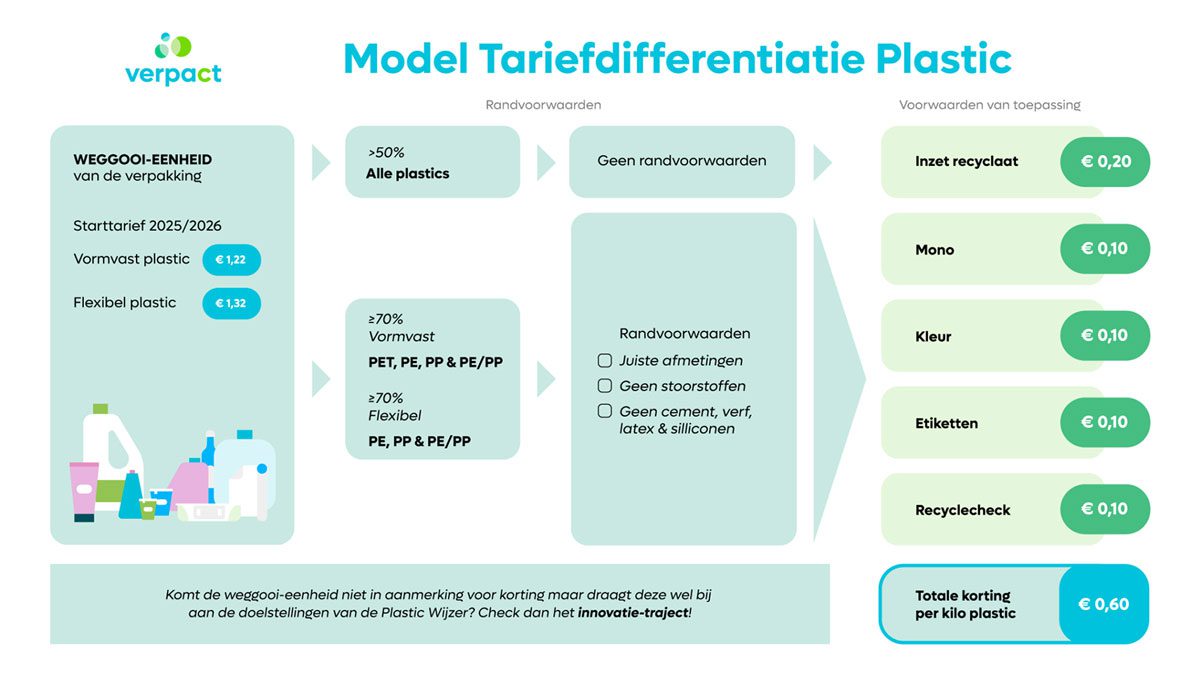 Model tariefdifferentiatie plastic 2025 2026
